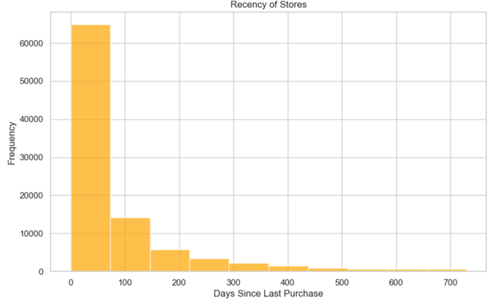 store-t