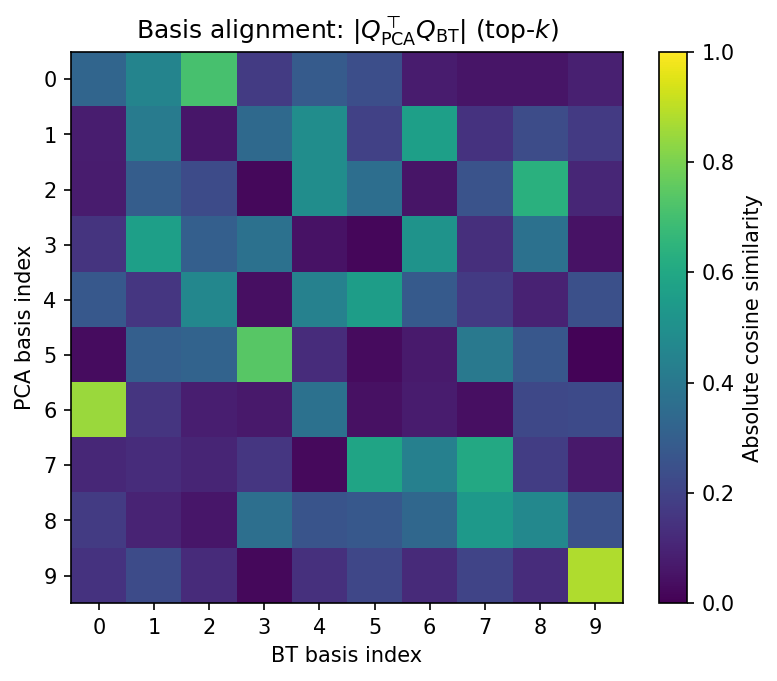 Basis alignment heatmap showing |Q_PCA^T Q_BT|