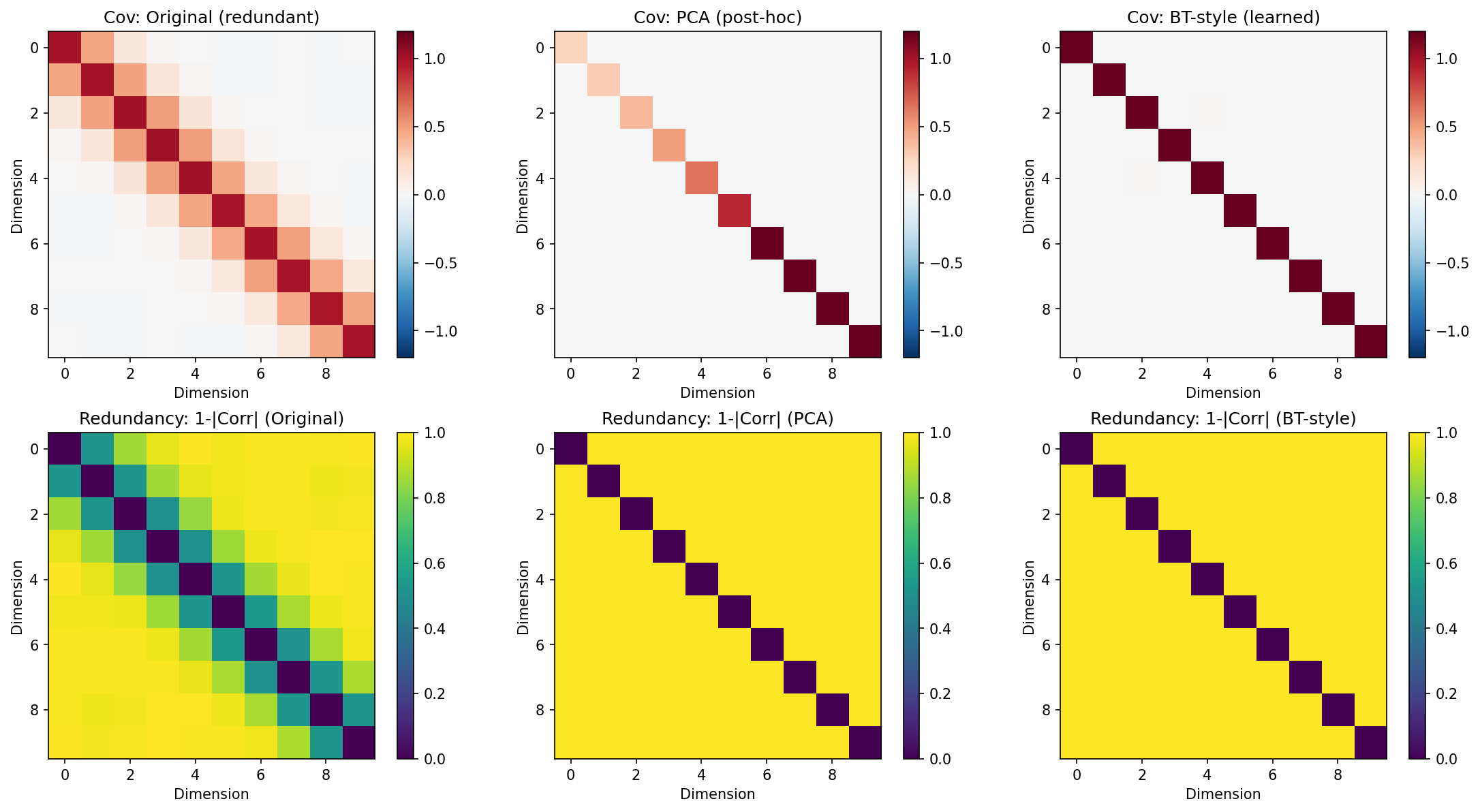 Covariance and redundancy maps: original (redundant), PCA (post-hoc), and Barlow Twins-style (learned)