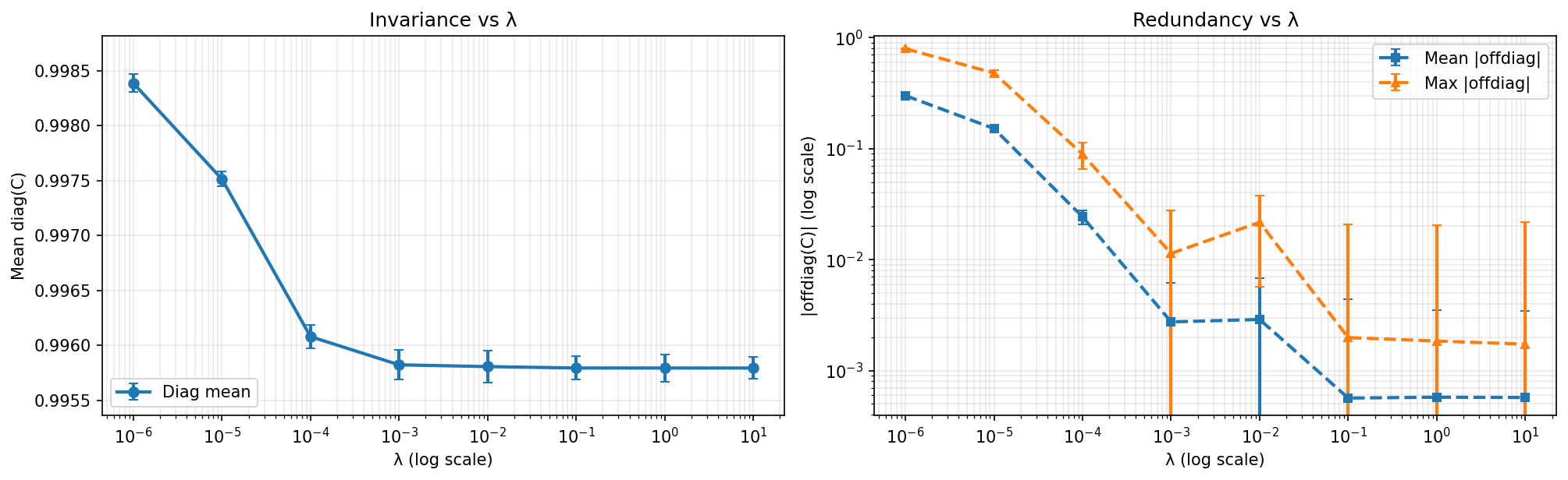 Lambda exploration: invariance vs λ (left) and redundancy vs λ (right) on log scales