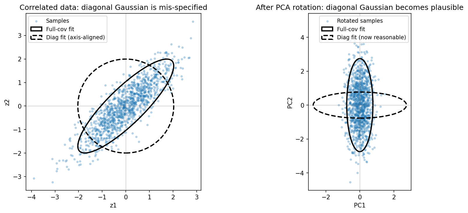 Ellipse fitting analogy: full-covariance vs diagonal-covariance Gaussian likelihood