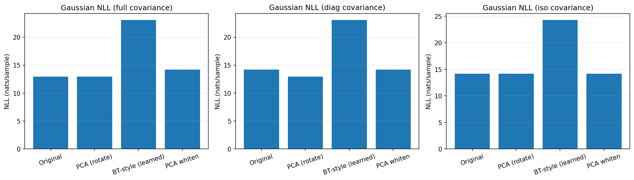 Gaussian negative log-likelihood comparison under full, diagonal, and isotropic covariance assumptions