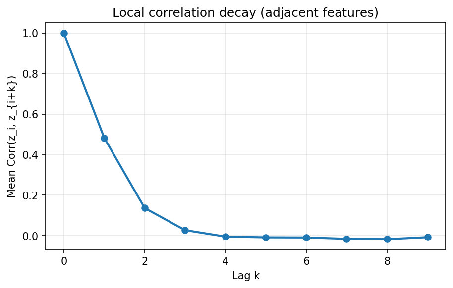 Correlation decay curve showing how correlation decreases with feature distance