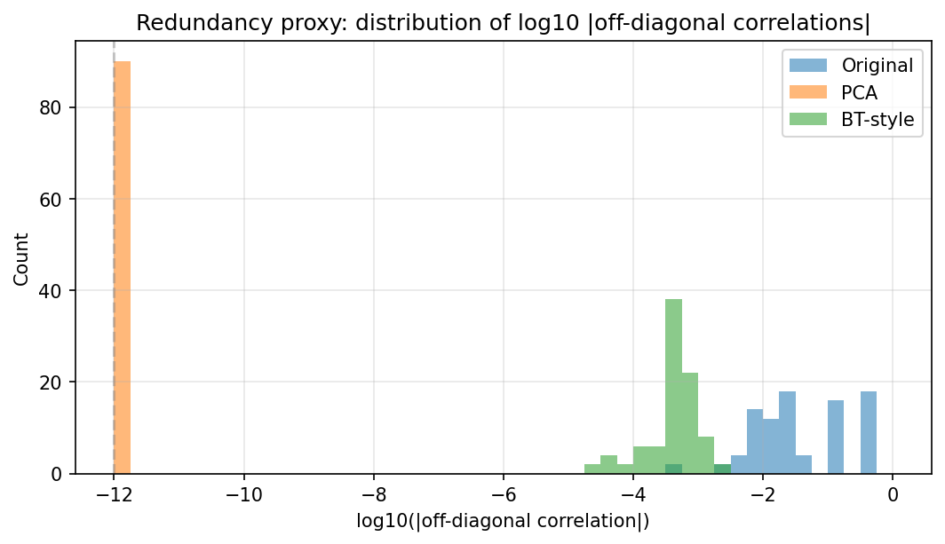 Distribution of absolute off-diagonal correlations showing redundancy reduction