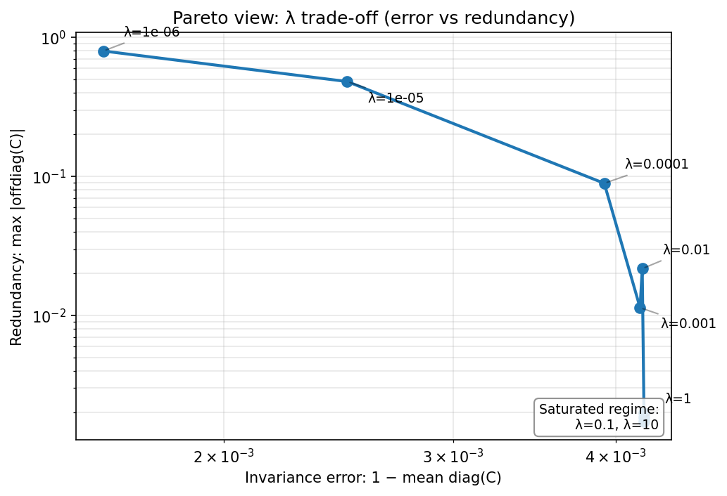 Pareto view of lambda trade-off: invariance error vs redundancy on log-log scale