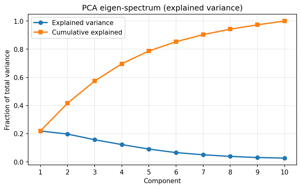 PCA eigen-spectrum showing variance explained by each principal component
