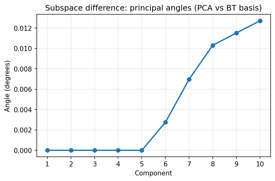 Principal angles between PCA and Barlow Twins subspaces