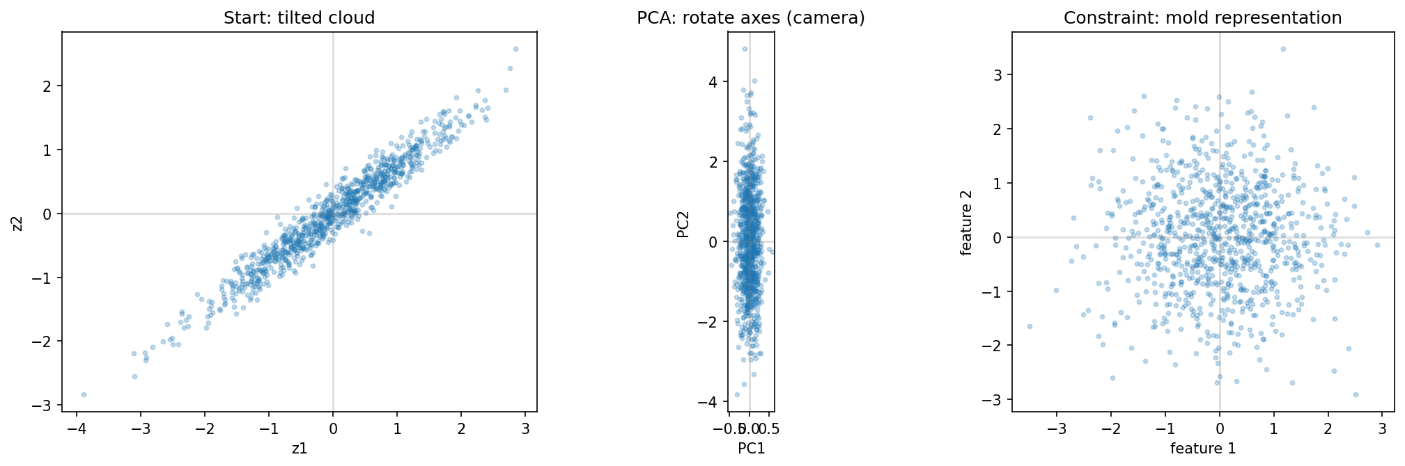 Conceptual diagram: PCA rotates axes vs Barlow Twins molds representation