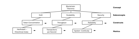 Trilemma Measurement Framework