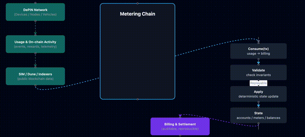 Internal architecture of Metering Chain: domain state machine over an append-only log