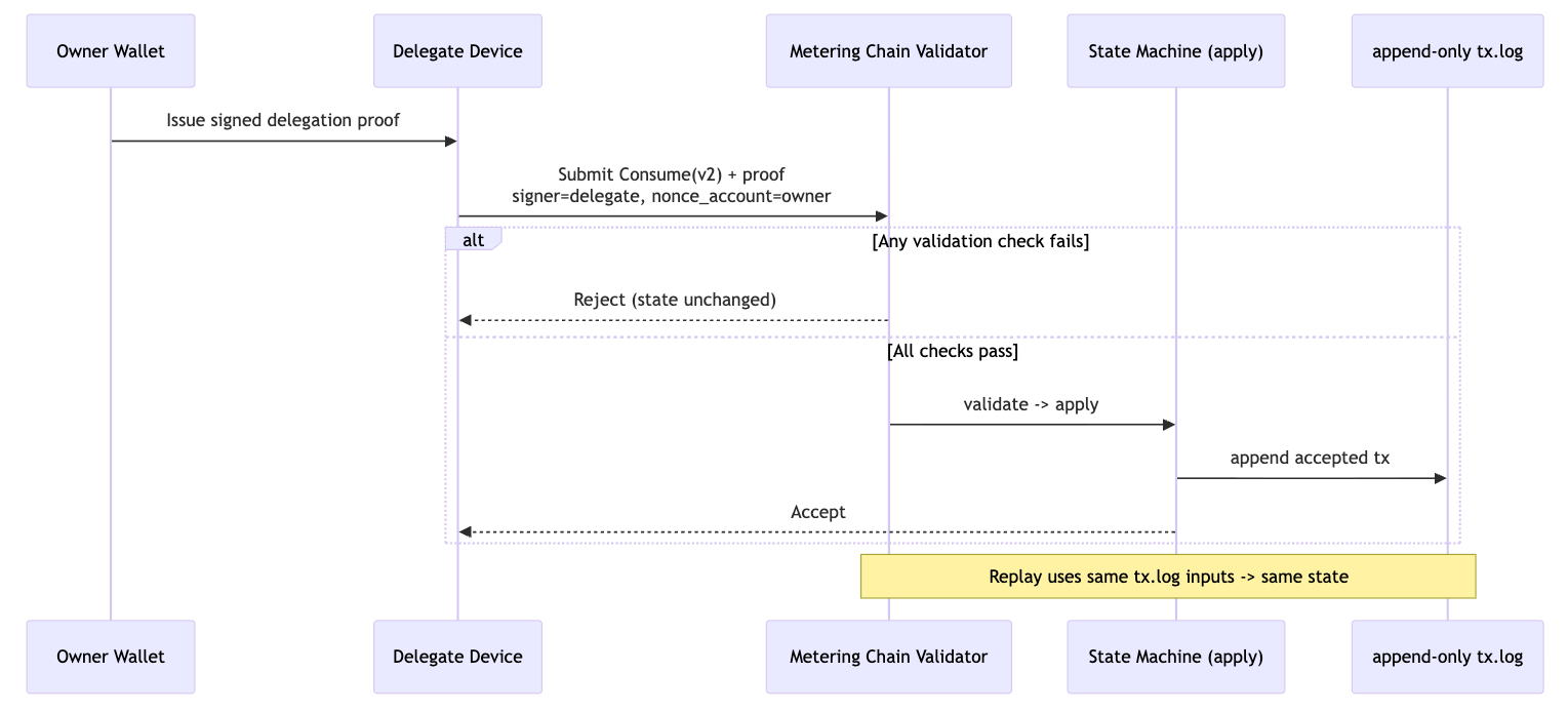 Phase 3 delegation sequence: Owner → Delegate → Validator → State → tx.log