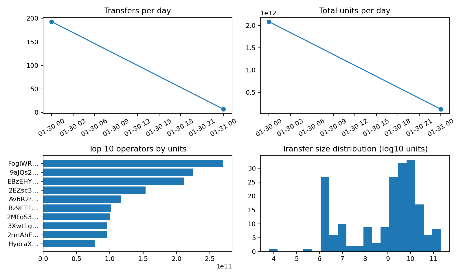 Helium IOT analysis: transfers, units, top-10 concentration, distribution
