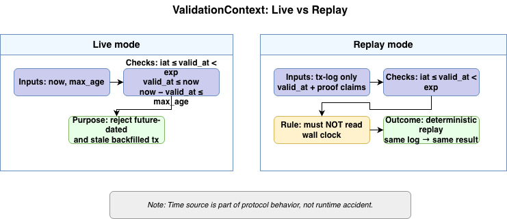 Live vs Replay: ValidationContext time model