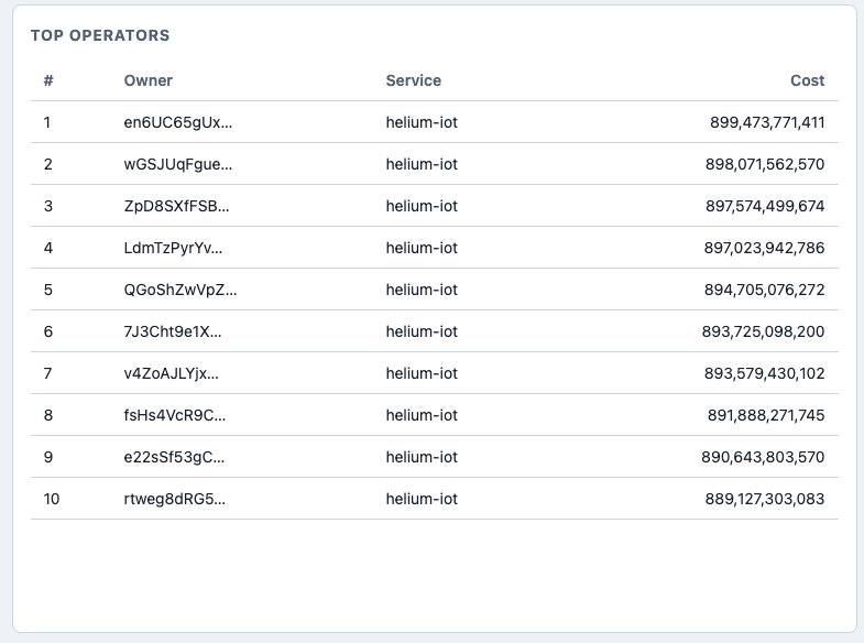 Top Operators: owner-service pairs ranked by metered cost