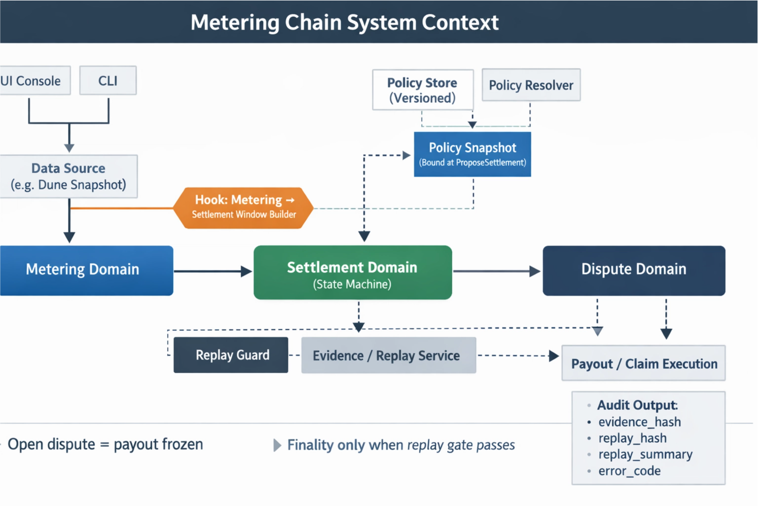 Metering Chain system context: data and UI/CLI → Metering; Policy Snapshot bound at ProposeSettlement; Settlement and Dispute domains; Replay Guard; Payout/Claim Execution; Audit Output