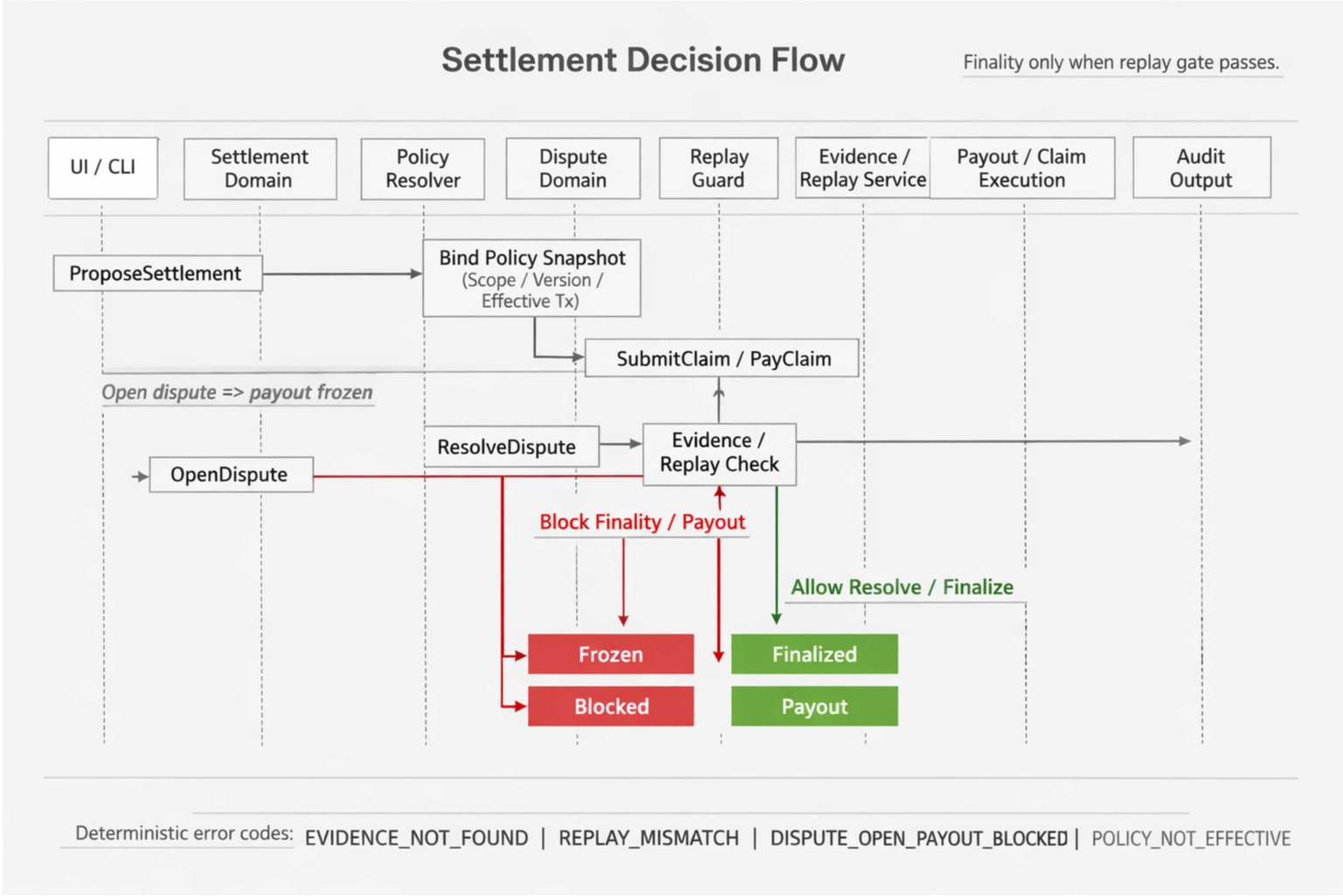 Settlement decision flow: ProposeSettlement → Bind Policy → claim/pay → Evidence/Replay Check → Finalized/Payout or Blocked; OpenDispute → frozen; deterministic error codes