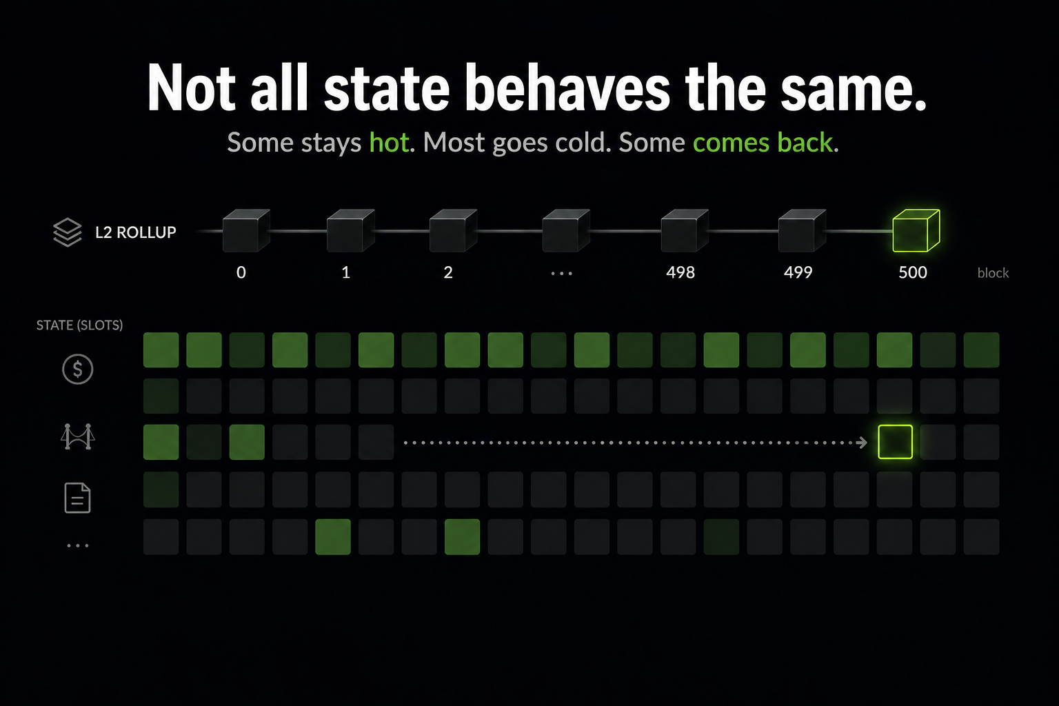 L2 rollup state slots over 500 blocks: hot slots (in memory), cold slots (in storage), accesses (hits in memory), and reactivations (cold misses) — different slots show different lifecycle patterns
