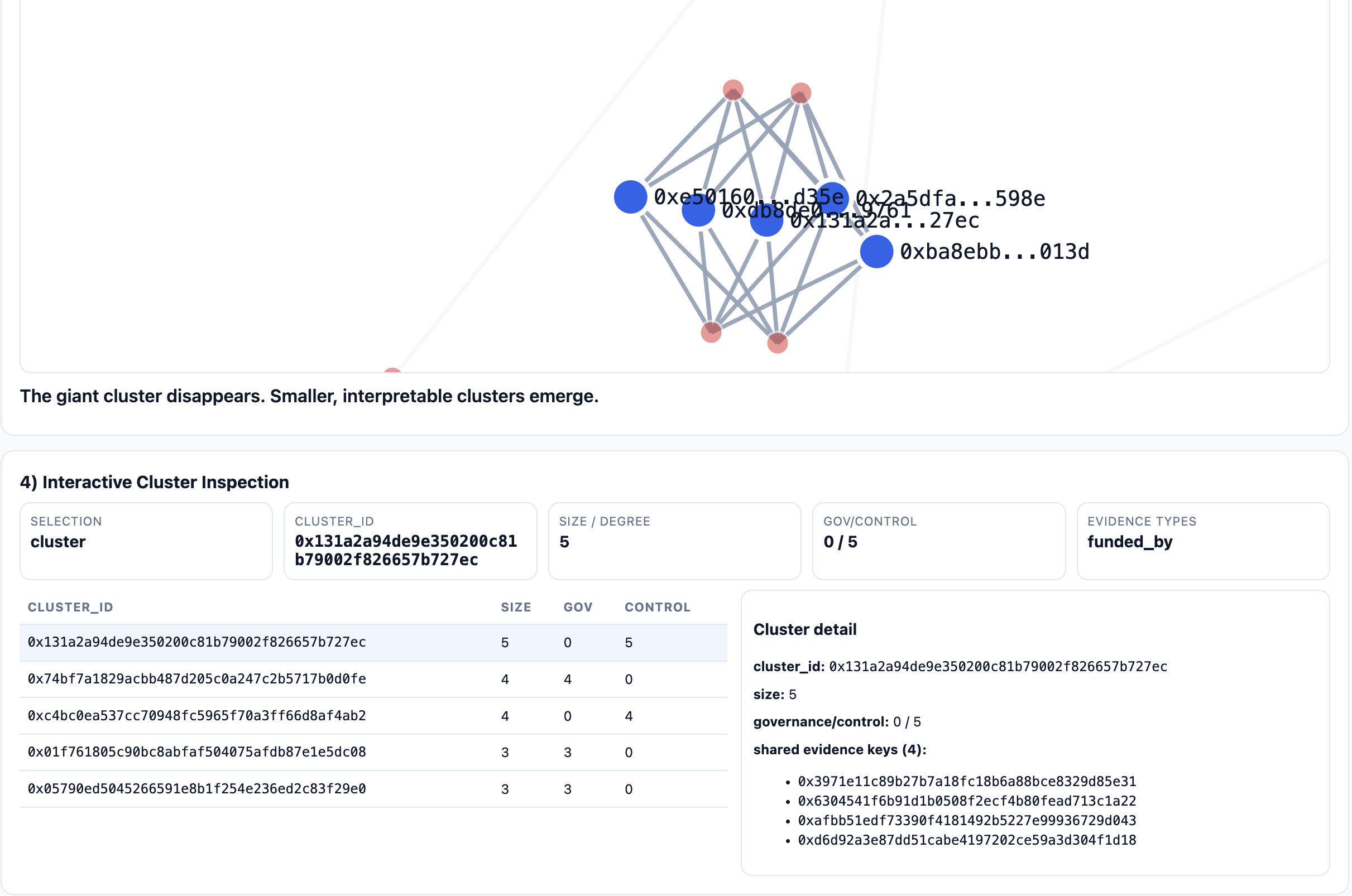 Interactive cluster inspection showing evidence tooltip on a graph node, cluster table, and interpretation boundary