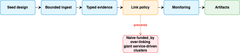 Pipeline flow: seed design → bounded ingest → typed evidence extraction → link policy → monitoring layer → artifacts