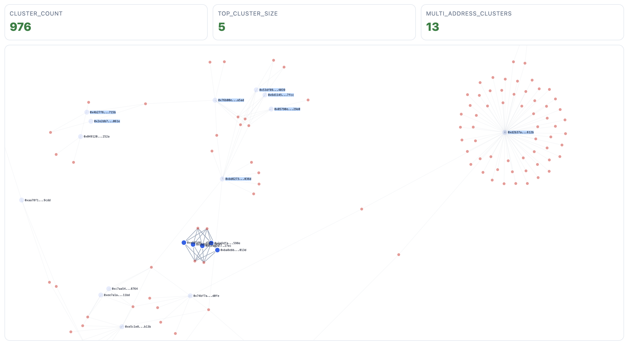 Conservative run result: CLUSTER_COUNT 976, TOP_CLUSTER_SIZE 5, MULTI_ADDRESS_CLUSTERS 13, with D3 graph