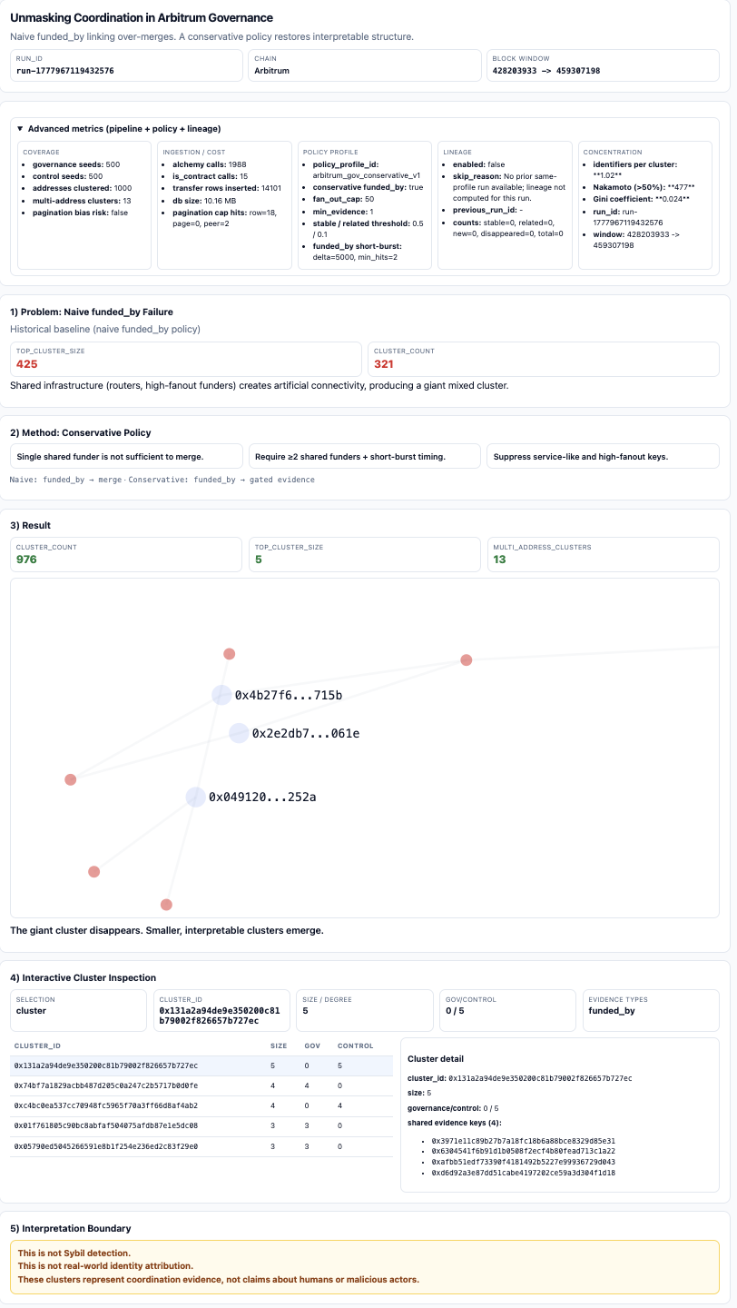 Unmasking Coordination in Arbitrum Governance — full viewer showing problem, method, result, and cluster inspection