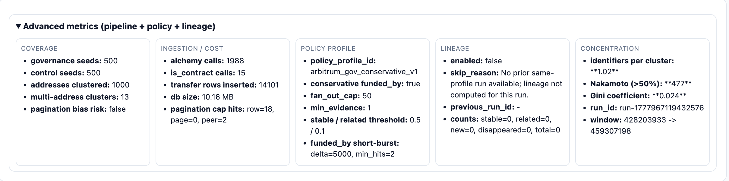 Global metrics summary: coverage, ingestion cost, policy profile, lineage, and concentration metrics for the canonical conservative run