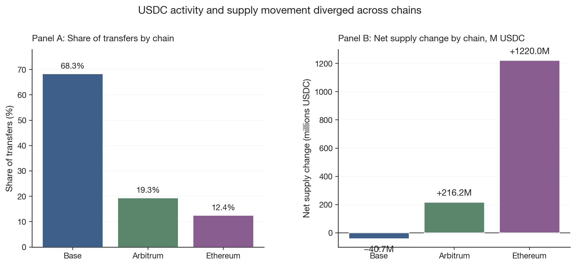 Two bar panels: share of transfers vs. net supply change by chain