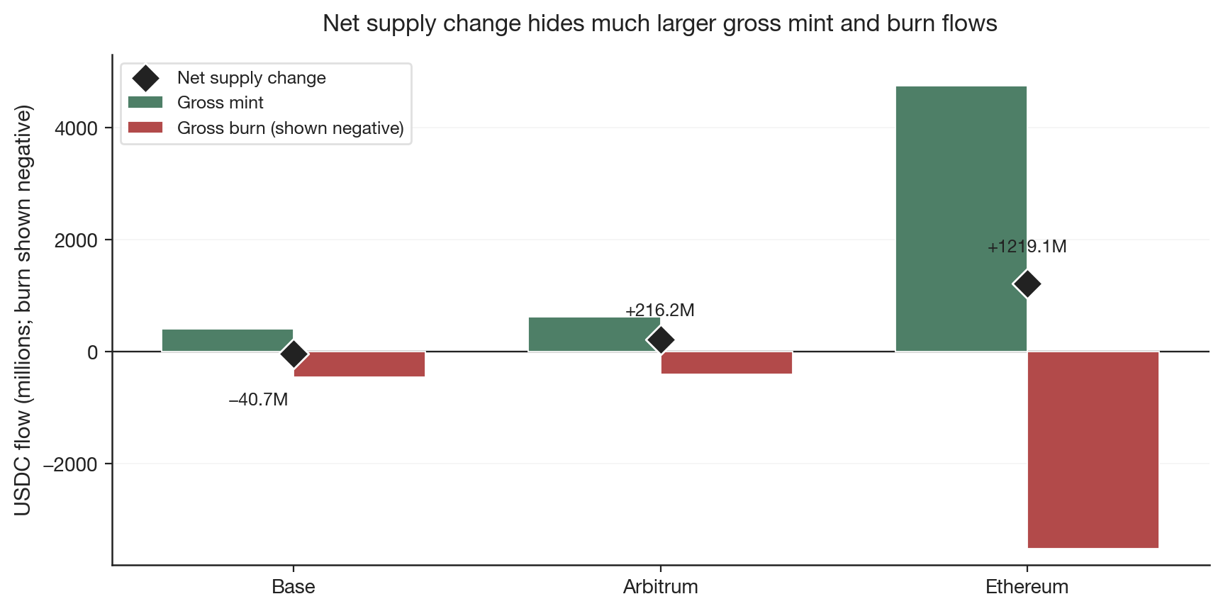 Diverging bars: gross mint (up), gross burn (negative), net diamond by chain