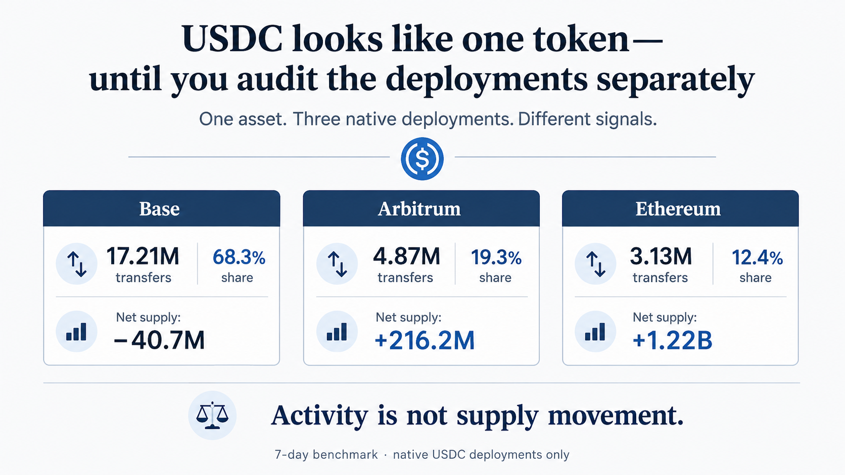 USDC looks like one token—until you audit the deployments separately