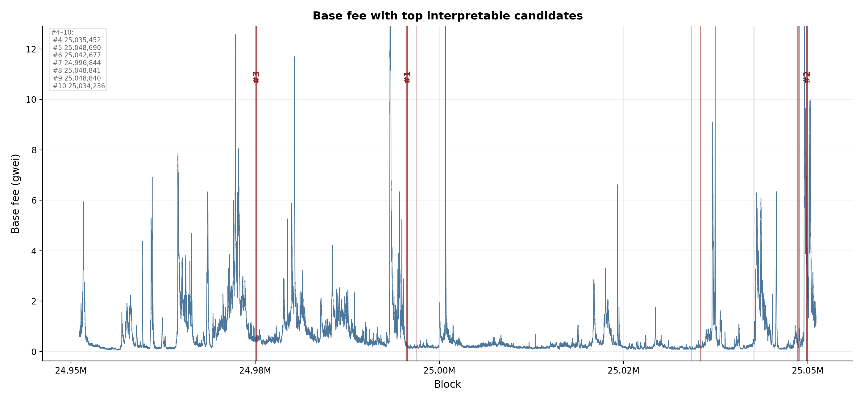 Base fee with top interpretability-ranked changepoints marked
