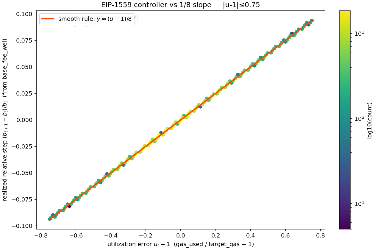 Hexbin of utilization error vs relative base fee step with 1/8 slope line
