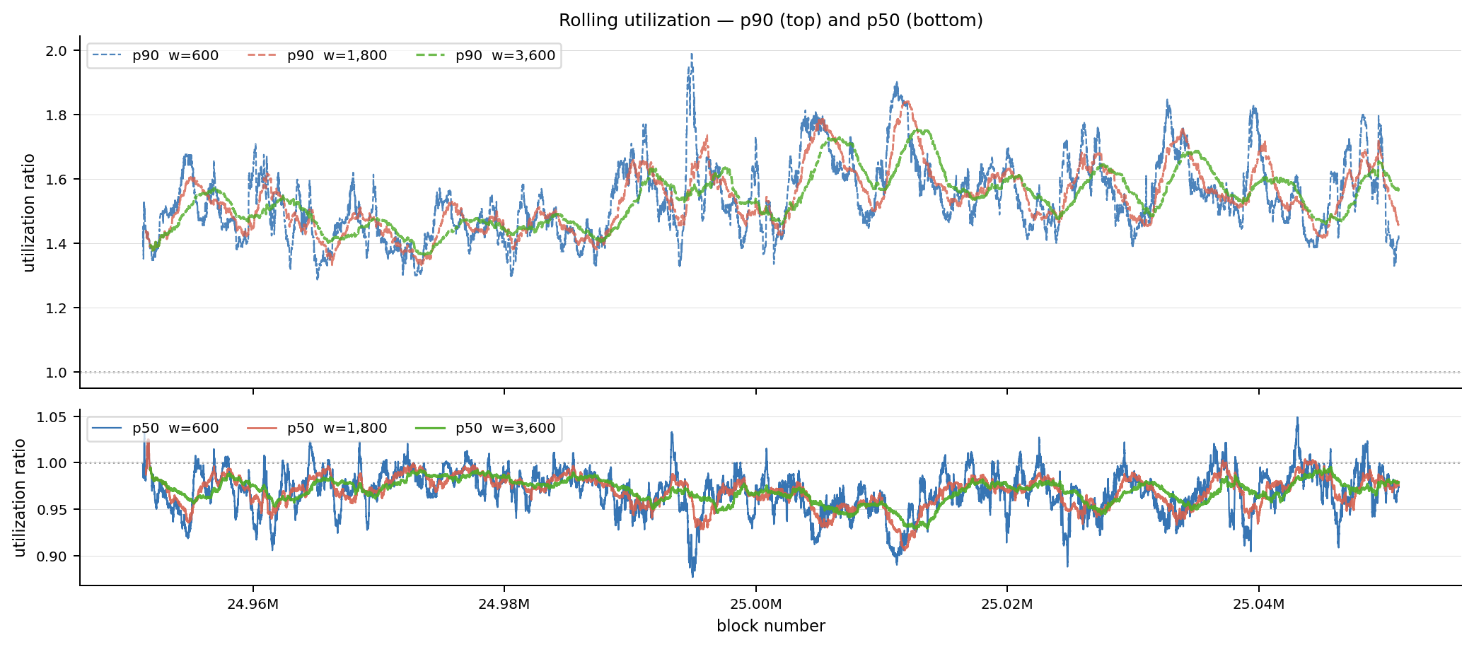 Rolling utilization p50 and p90 across the 100k-block window