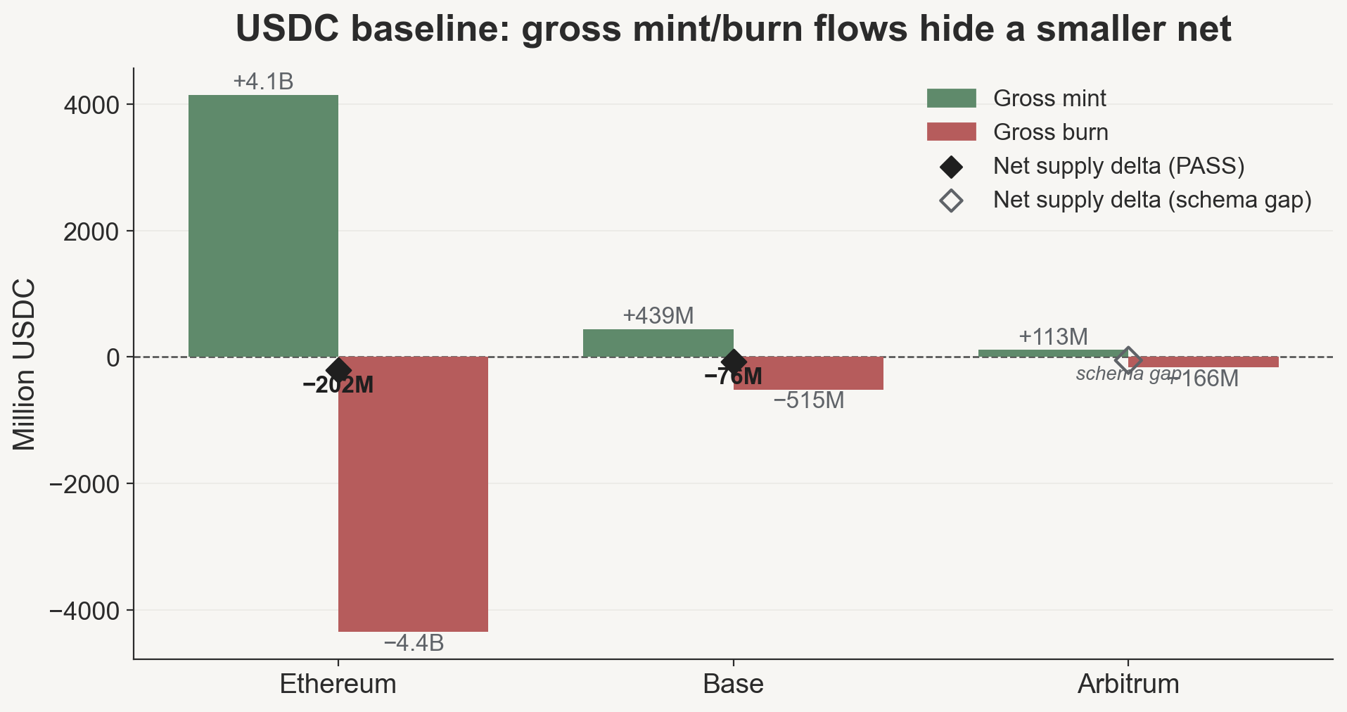 Gross mint and burn bars by chain; net supply change as diamond marker