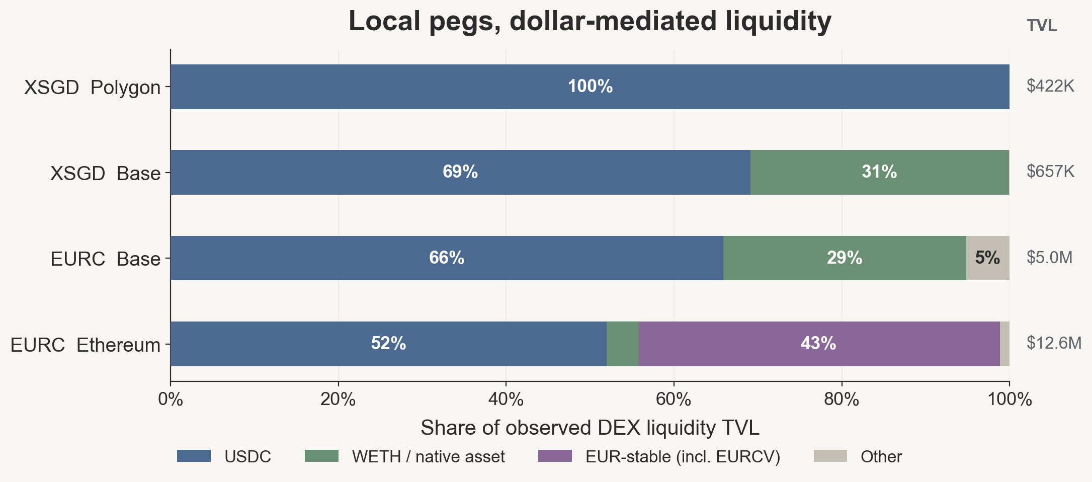 Stacked horizontal bars showing USDC share, WETH share, EUR-stable share, and other per asset-chain pair