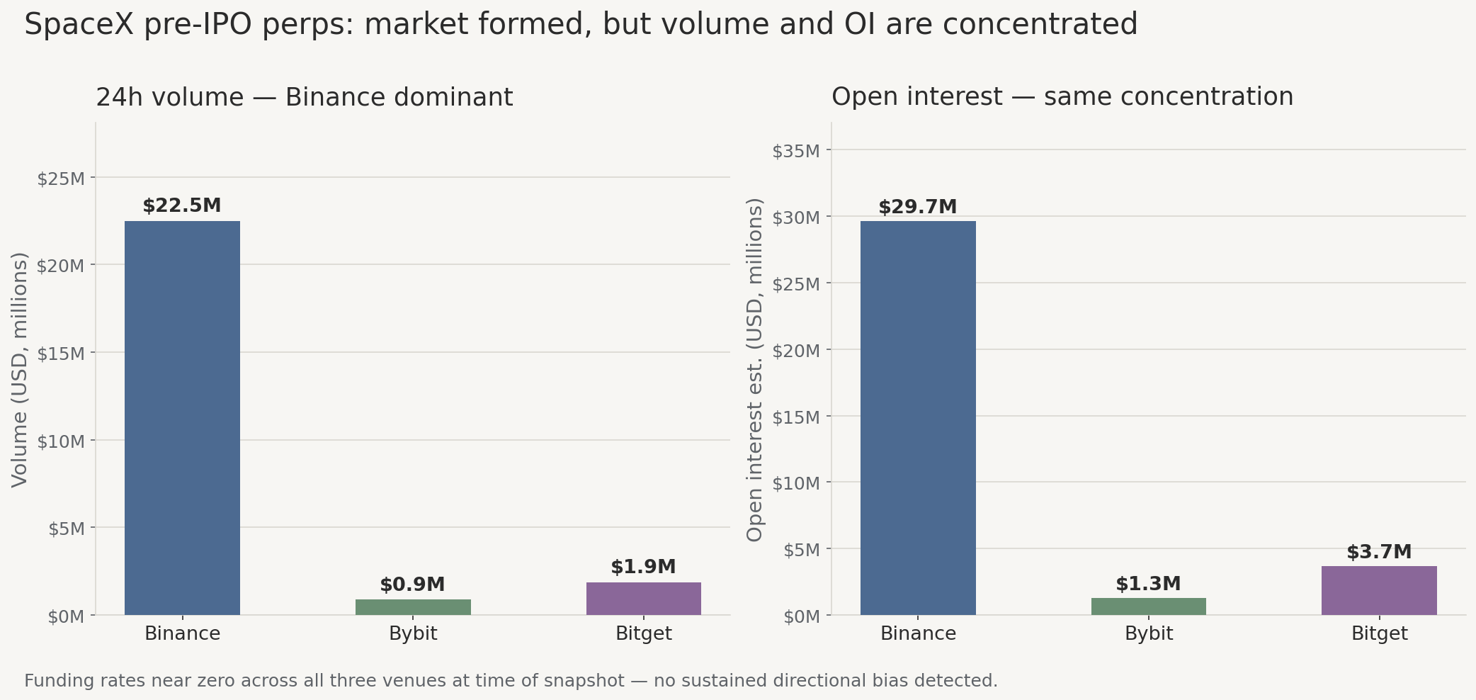 SPCXUSDT 24h volume and open interest across Binance, Bybit, and Bitget
