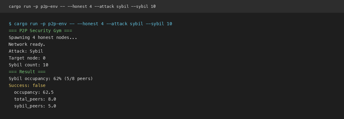 Sybil run: 62.5% occupancy, 5 of 8 peers Sybil, Success false