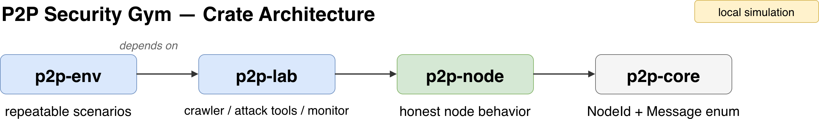 Four-crate layout: p2p-core, p2p-node, p2p-lab, and p2p-env