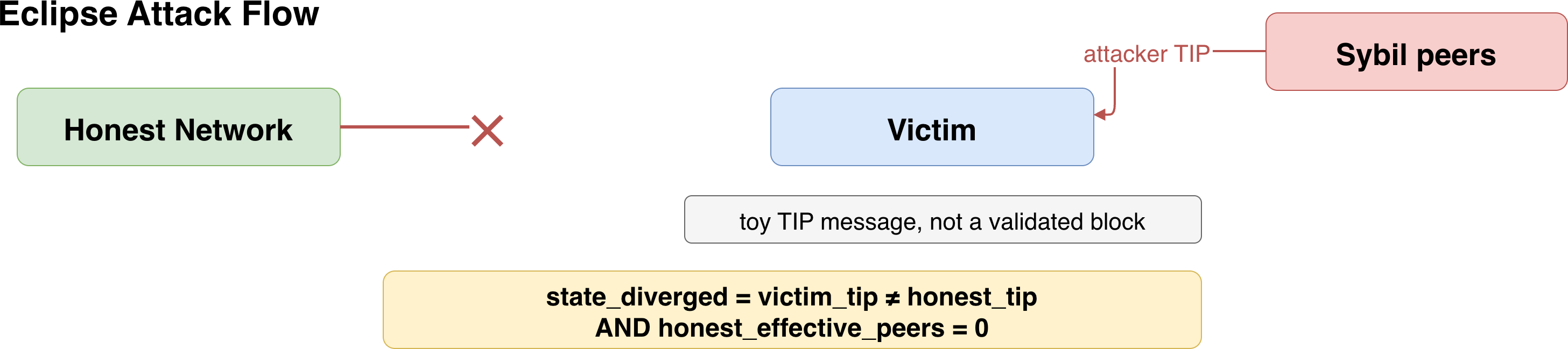 Eclipse flow: connect, send fake Tip, check peer mix
