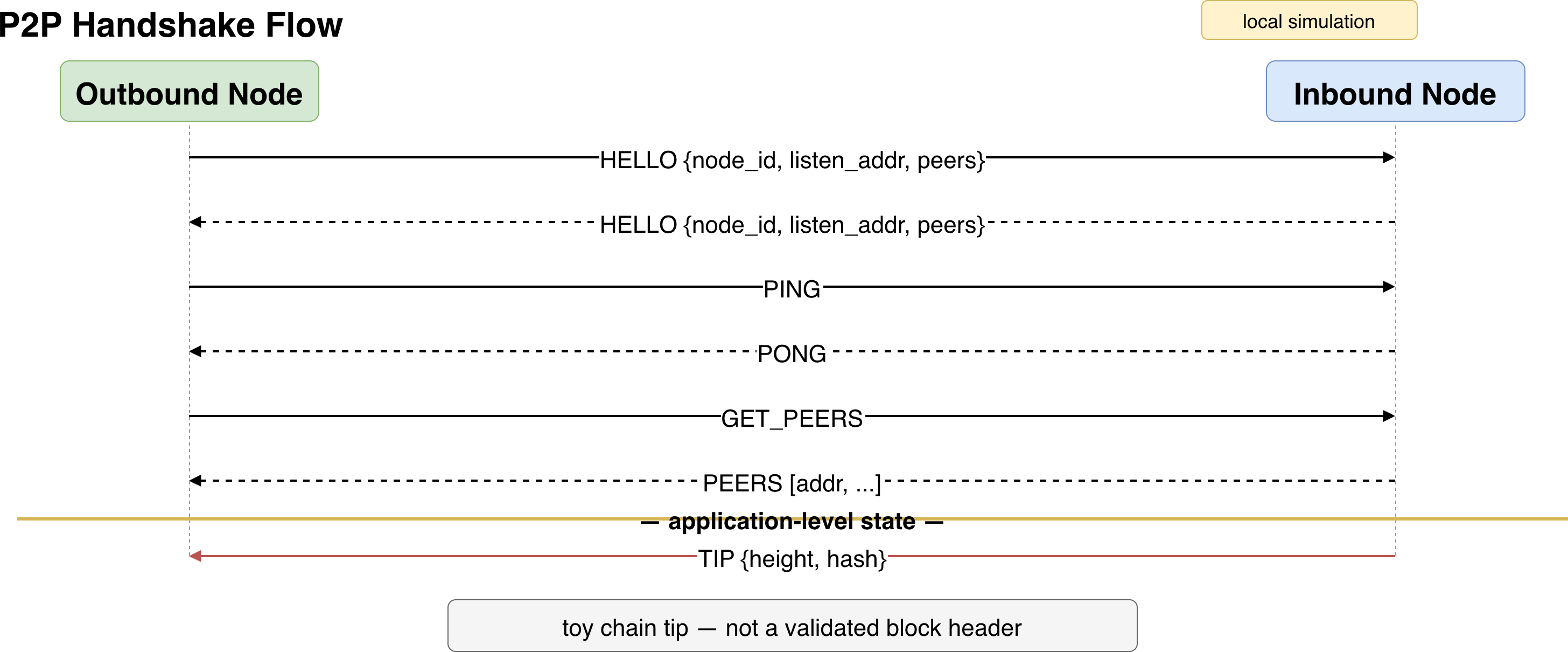 Handshake, keepalive, peer query, and Tip message sequence