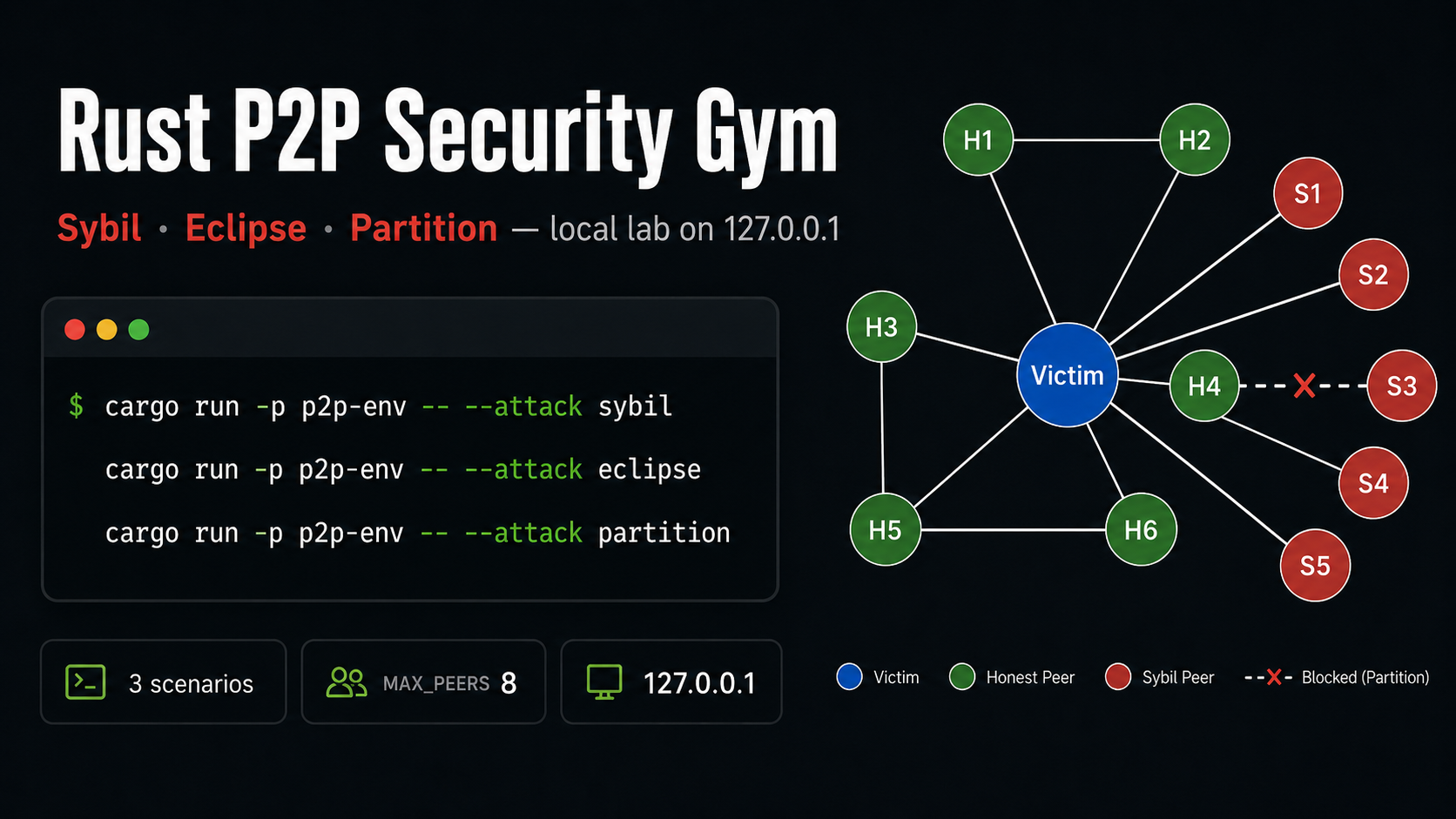 Rust P2P Security Gym: Sybil, Eclipse, and Partition local lab on 127.0.0.1 with cargo attack commands and honest, Sybil, and victim peer topology
