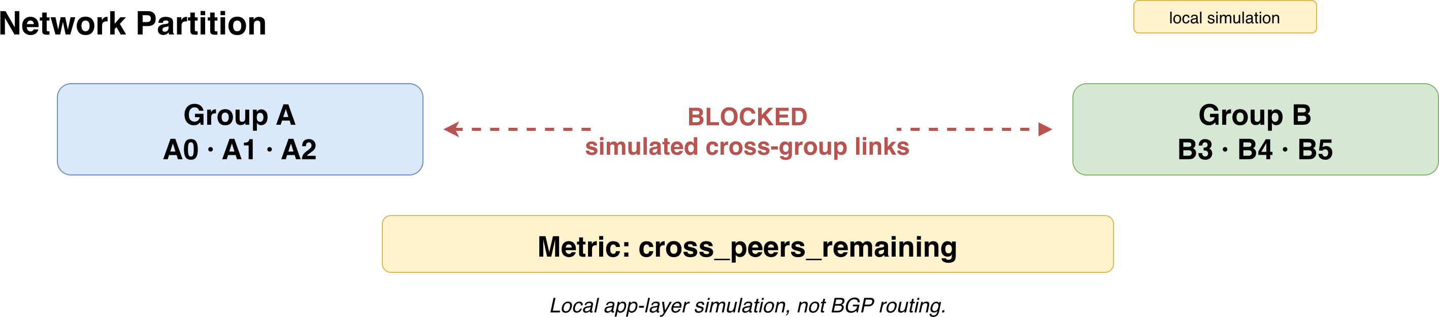 Network partition with symmetric blocklists