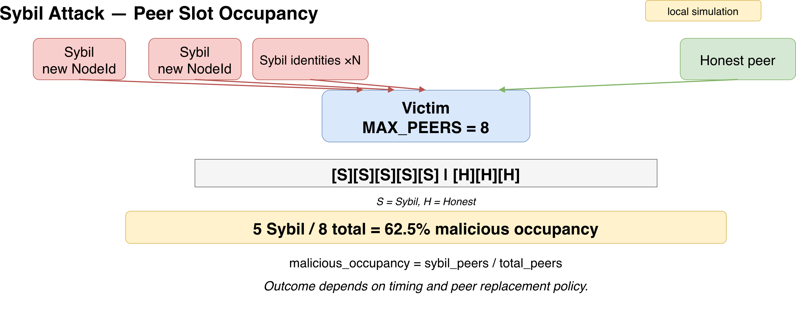 Sybil identities occupying slots in a victim peer table