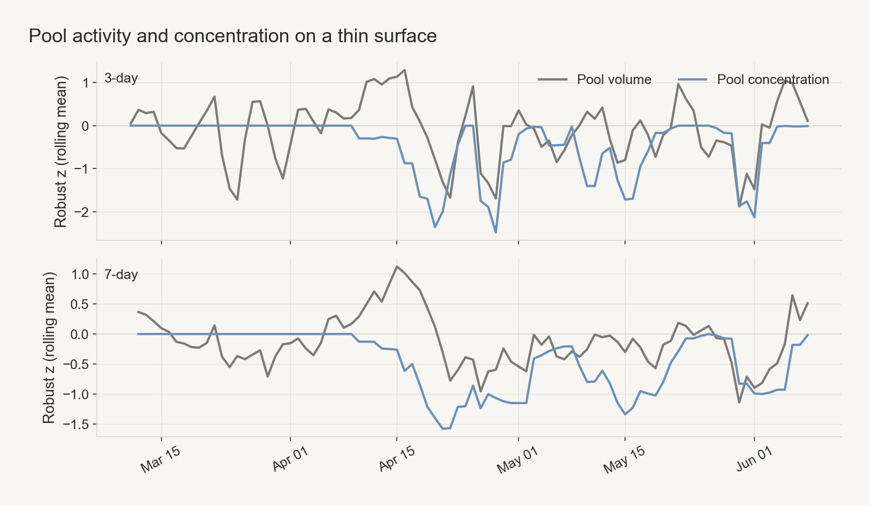 USDY public-pool volume vs top-pool concentration, 3-day and 7-day trailing means