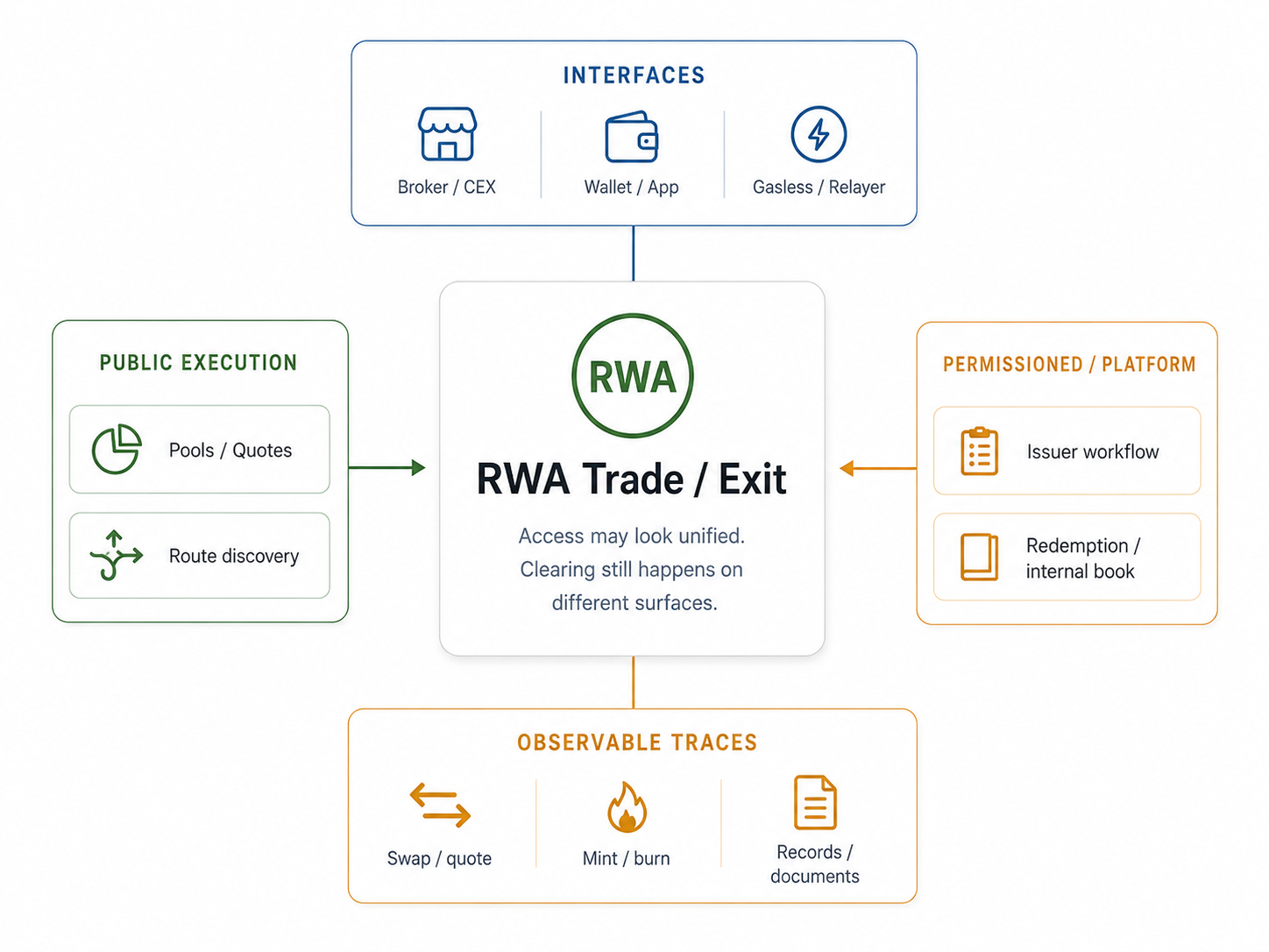 RWA trade and exit diagram: unified interfaces (broker, wallet, gasless relayer) above fragmented clearing surfaces (public pools and routes vs. permissioned issuer and platform workflows), with swap, mint-burn, and record traces below.