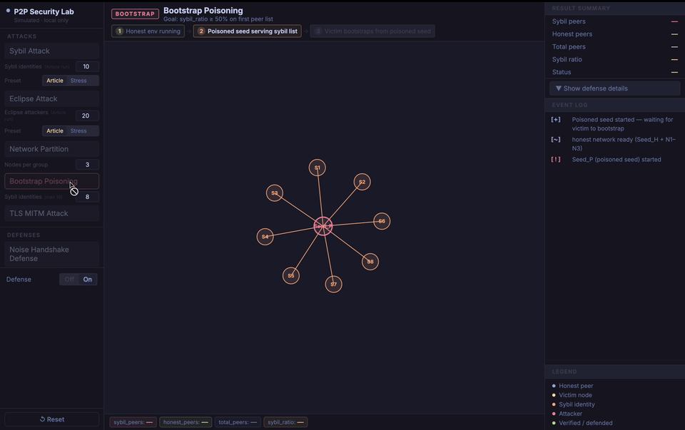 Bootstrap poisoning replay: GetPeers handshake and sybil peers accepted on first peer list