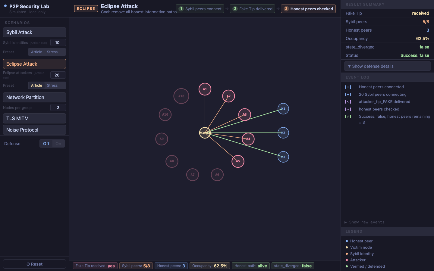 Eclipse visualization showing fake Tip delivery with honest peers still connected