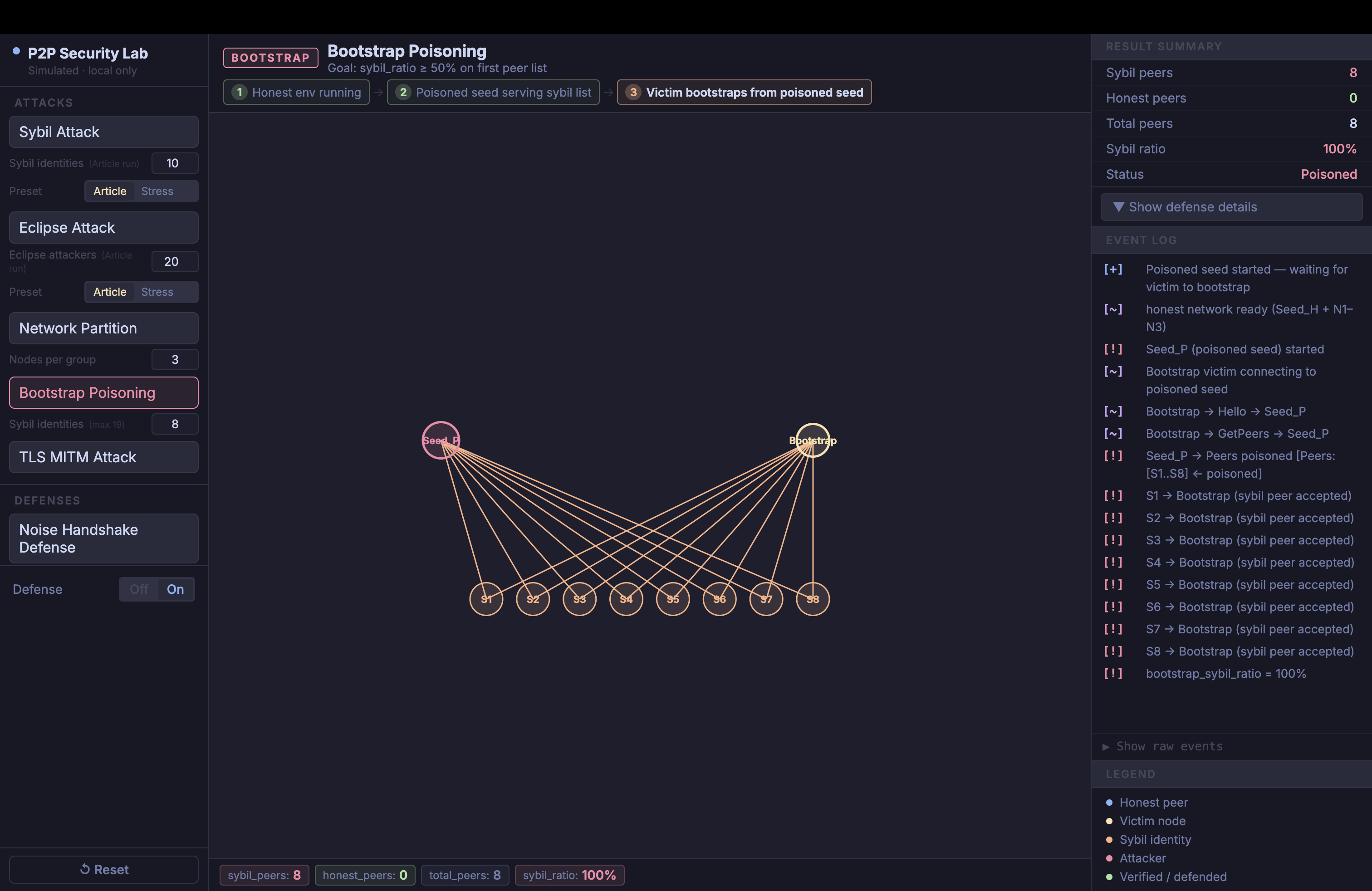Bootstrap poisoning visualization: poisoned seed, GetPeers handshake, and 100% sybil ratio on first peer list