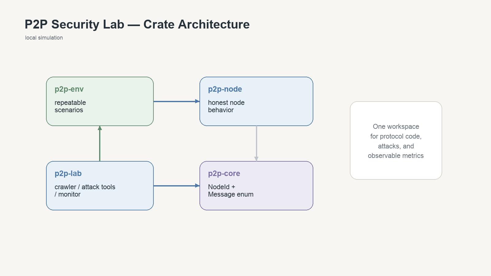 Four-crate layout: p2p-core, p2p-node, p2p-lab, and p2p-env, with p2p-viz as the browser layer