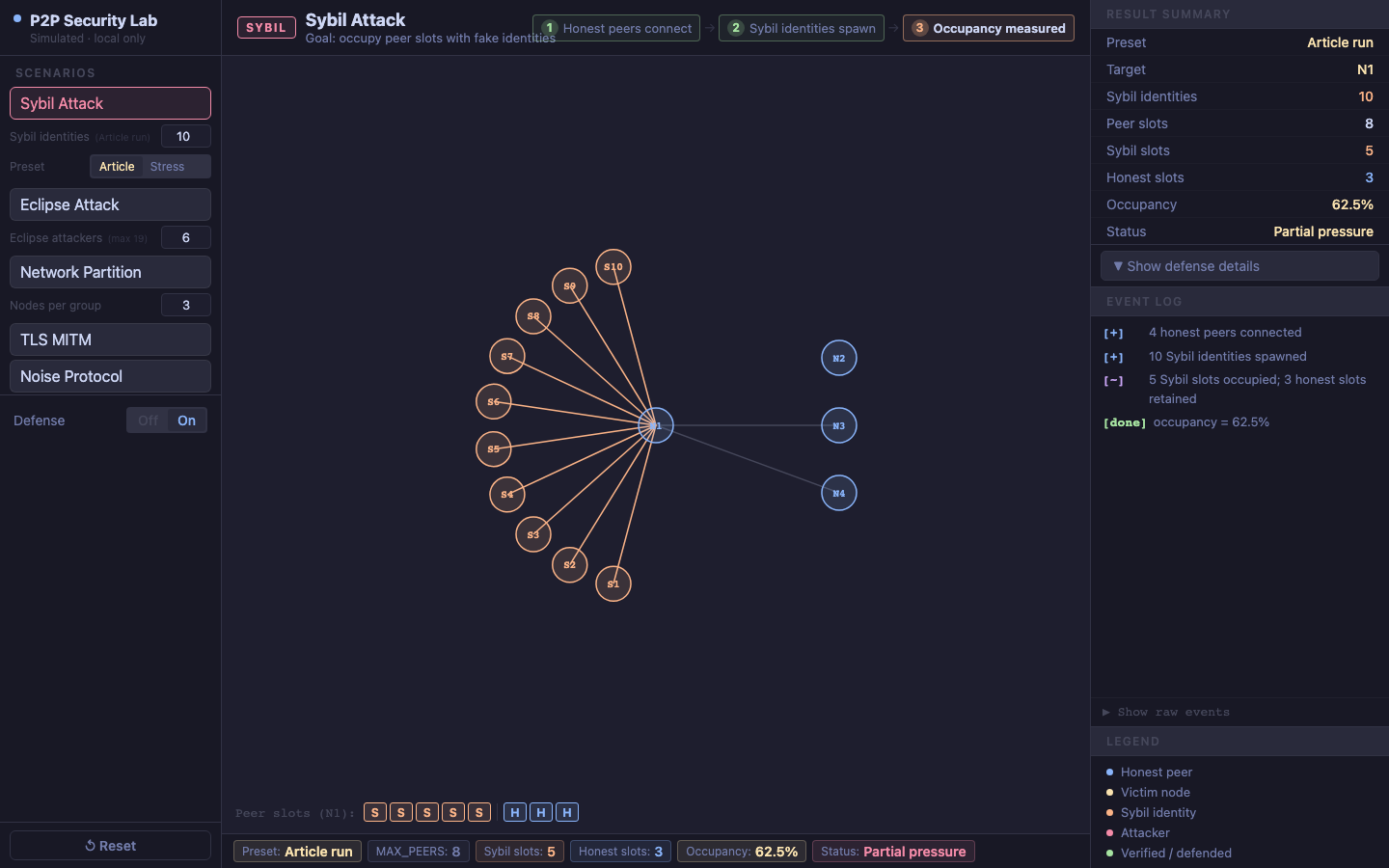 Sybil attack visualization: peer slot bar, graph, and result summary showing 62.5% occupancy