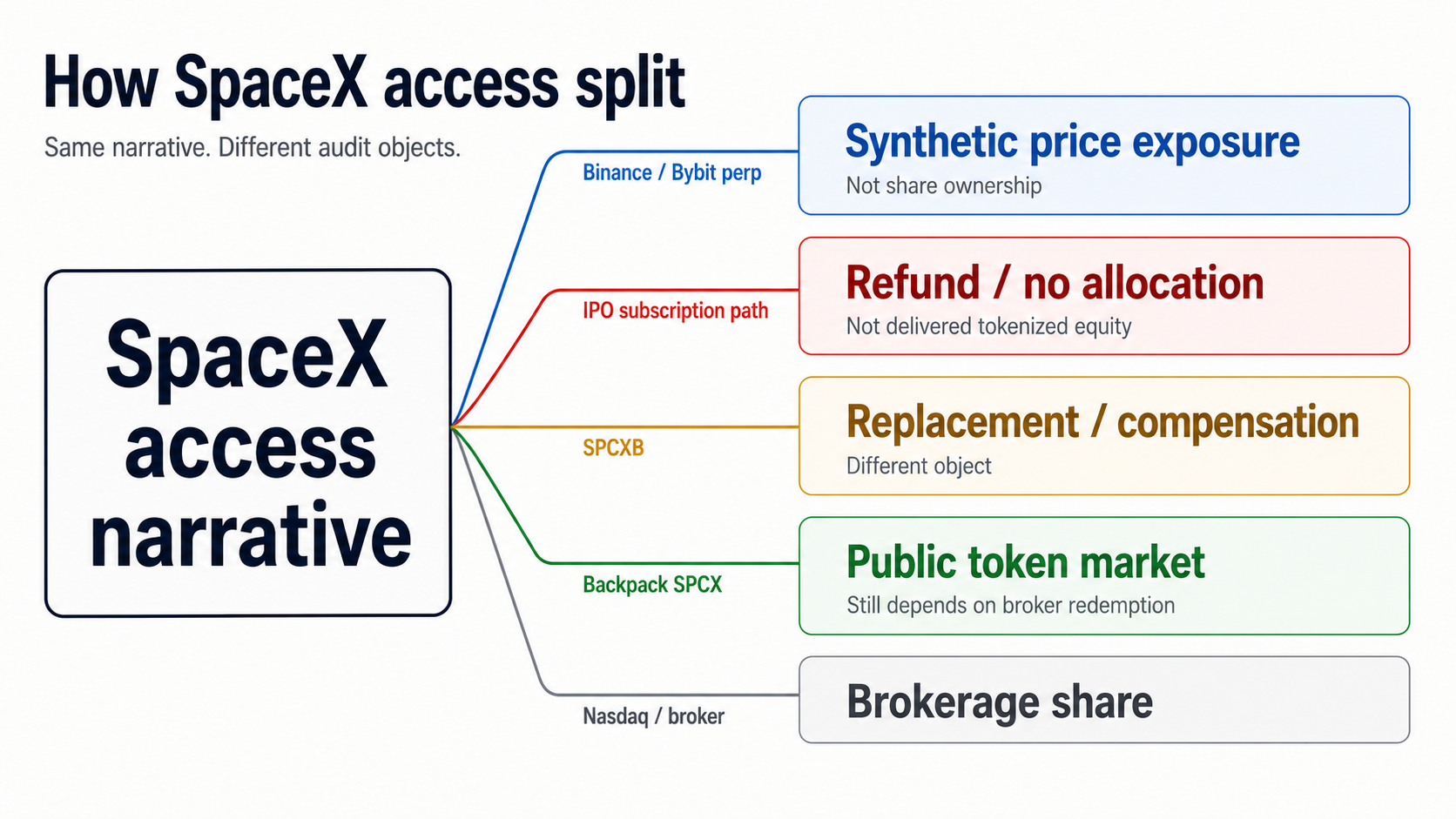SpaceX access branch map: one asset narrative splitting into synthetic perps, subscription claims, refund outcomes, replacement tokens, wallet-visible token markets, and traditional brokerage shares